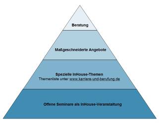 Das DHV-Inhouse-Modell